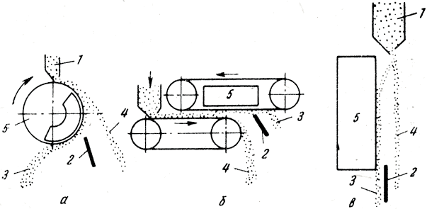 ���. 6. ����� ��������� �����������: � - ����������; � - ���������; � - ������������; 1 - ����������� ����������; 2 - ����������� �����������; 3 - ��������� �������; 4 - ����������� �������; 5 - �������