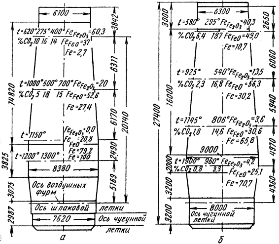 ���. 76. �������������� ������ �� ������ �������� ����: � - ��������������; � - ������ '������������'