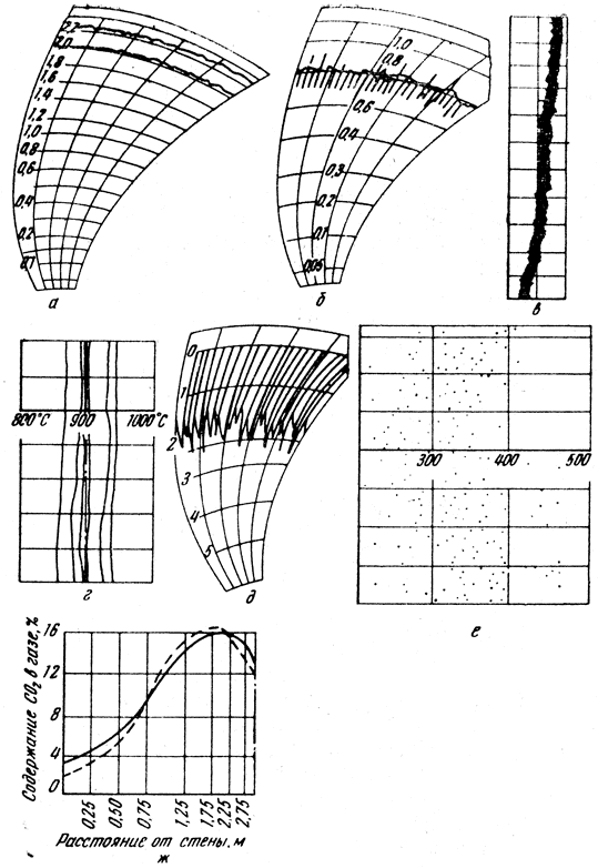 ���. 89. ��������� ��������� ��������, ��������������� ������������ ��� ����: � - �������� �������� � ��������� �����; � - �������� ������������� ����; � - ���������� �����; � - ����������� � ��������� ���� ������ �������� (��� ��������� �������� ���������); � - ���� ����� � ������� ������; � - ����������� ������������� ���� � �����������; � - ���������� �O2 �� ������� ���������