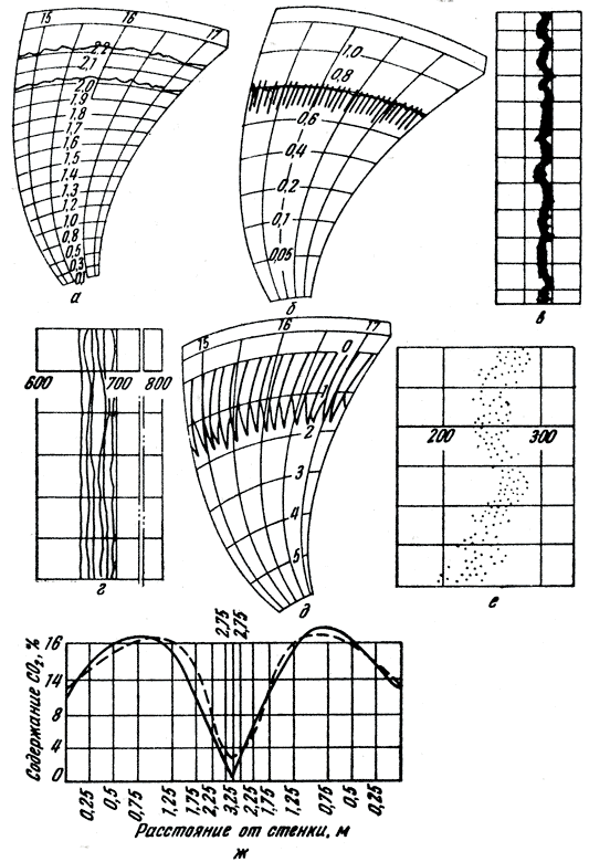 ���. 90. ��������� ��������� ��������, ��������������� ����������� ��� ���� (���������� ����� ���������): � - �������� �������� � ��������� �����; � - �������� ������������� ����; � - ���������� �����; � - ����������� � ��������� ���� ������ �������� (��� ��������� �������� ���������); � - ���� ����� � ������� �������; � - ����������� ������������� ���� � �����������; � - ���������� �O2 �� ������� ���������