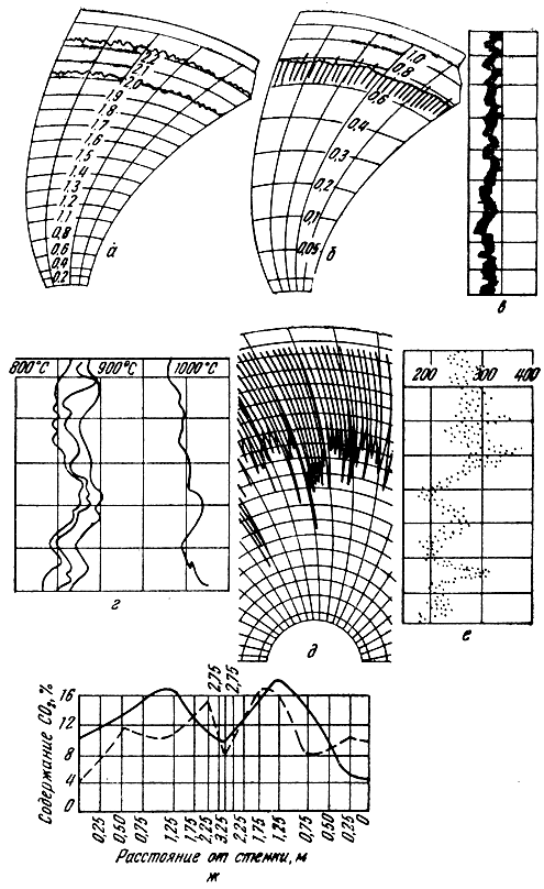 ���. 92. ��������� ��������� ��������, ��������������� ��������� ��� ����: � - �������� (�������� � ���������) �����; � - �������� ������������� ����; � - ���������� �����; � - ����������� � ��������� ���� ������ �������� ��� ��������� �������� ���������; � - ���� ����� � ������� ������; � - ����������� ������������� ���� � �����������; � - ���������� �O2 �� ������� ���������