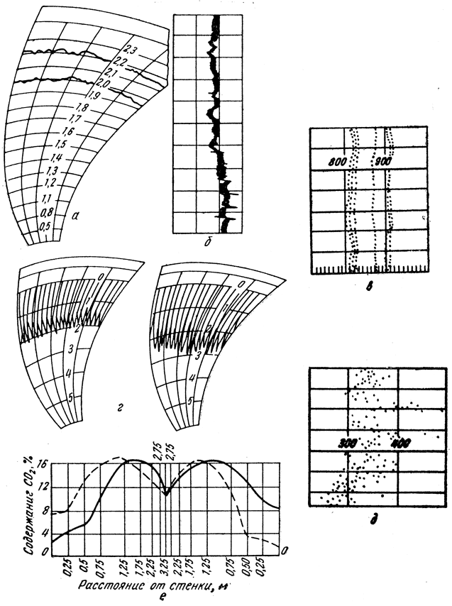 ���. 93. ��������� ��������� ��������, ��������������� ������������� ��� ���� (������� ������ �����): � - �������� �������� � ��������� �����; � - ���������� �����; � - ����������� � ��������� ���� ������ �������� (��� ��������� �������� ���������); � - ���� ����� � ������� ������ (��������� ������� � ������ ������); � - ����������� ������������� ���� � �����������; � - ���������� �O2 �� ������� ���������