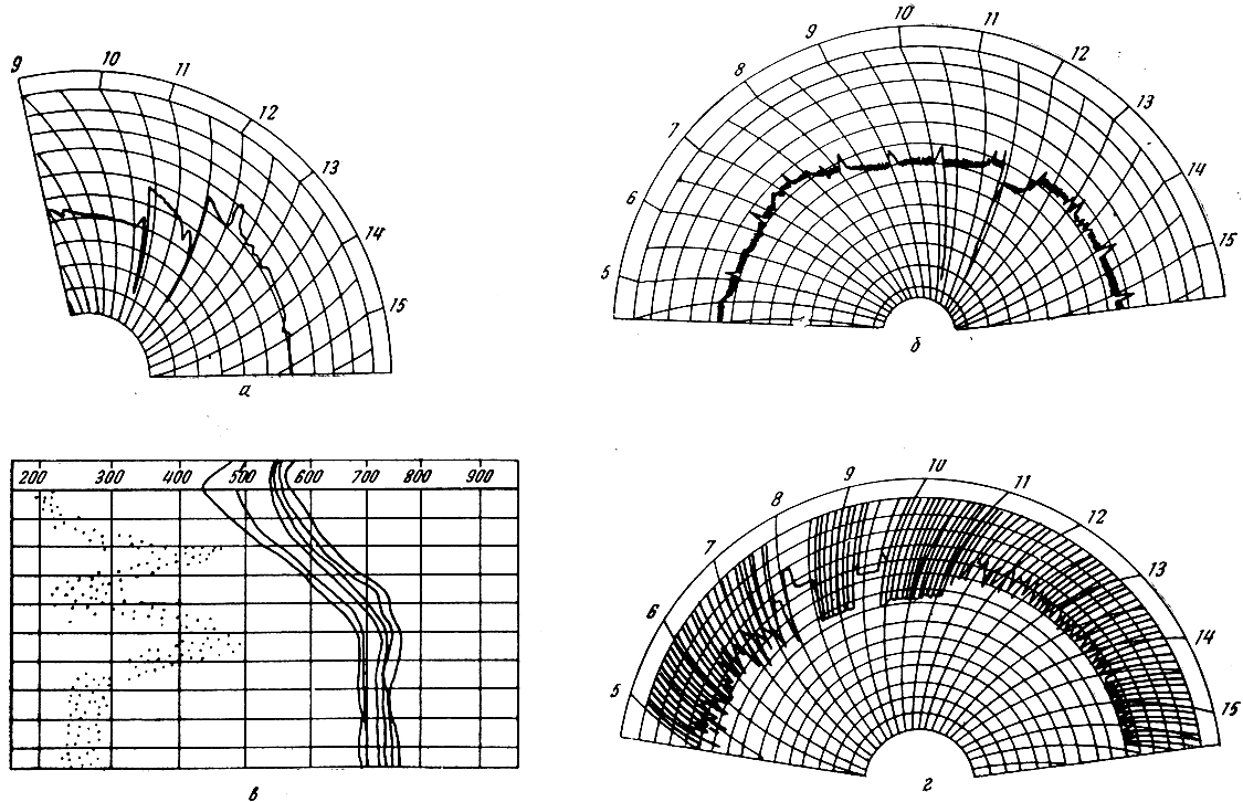 ���. 95. ��������� ��������� ��������, ��������������� ������� ��� ����: � - �������� �����; � - �������� ������������� ����; � - ����������� � ��������� ���� ������ �������� (��� ��������� �������� ���������) � ������������� ���� � �����������; � - ���� ����� � ������� ������