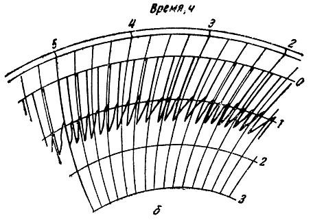 ���. 96. ����������� ��������� ����� �����: � - ����������� ������ ����