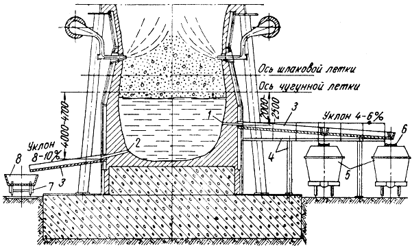 ���. 107. ����� ������������ �����, ��������� ������ � ������� ��� ������� '�����' � ������ ����: 1 - ������� '��������' �����; 2 - ������ '��������' �����; 3 - ������ �� '��������' �����; 4 - ��������� �����; 5 - ������������ �����; 6 - �������������� ������ �� ������; 7 - �������; 8 - ������������ ������� ��� ������